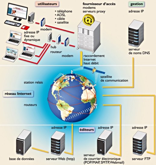 schéma de présentation de l'architecture d'Internet
Lien vers: https://sti2d.ecolelamache.org/ii_rseaux_informatiques___1_principes_gnraux.html
