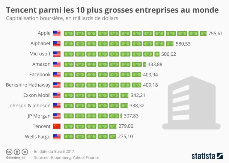 Lien vers: https://fr.statista.com/infographie/8850/tencent-entre-dans-le-club-des-10-plus-grosses-entreprises-au-monde/