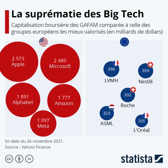 Lien vers: https://fr.statista.com/infographie/26279/capitalisation-boursiere-gafam-comparee-aux-grandes-entreprises-francaises-et-europeennes/
