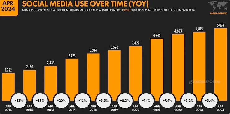 graphique Social Media Use Over Time