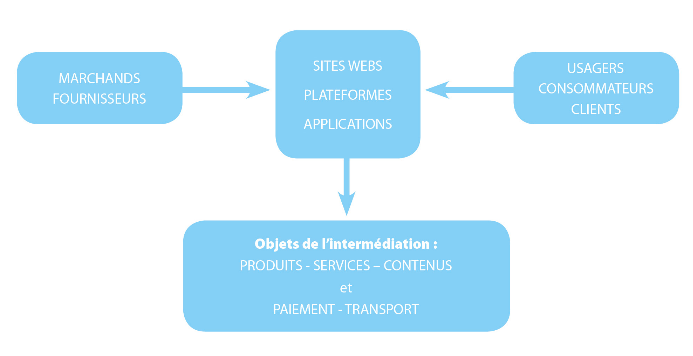 schéma de présentation des plateformes